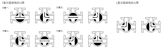 三通球閥介質流向原理