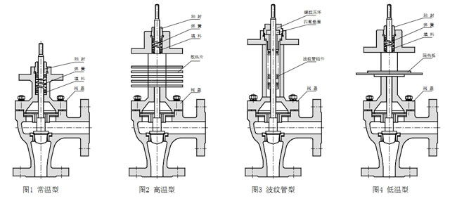 ZDSJ角型電動調節閥閥蓋形式