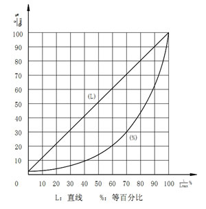 ZDSJ角型電動調節閥流量特性圖