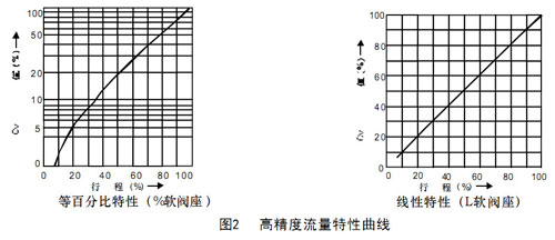 圖2-HAA普通角型氣動調節閥高精度流量特性曲線圖