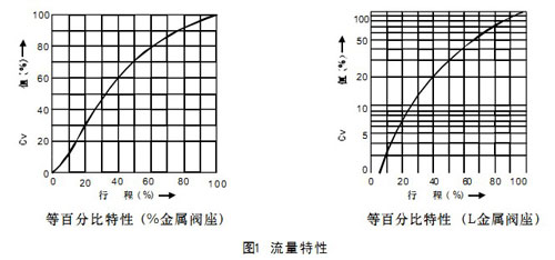 HAV文丘里角型調節閥流量特性圖