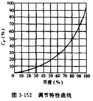 VQ677Y型對夾式氣動V型球閥調節特性曲線圖