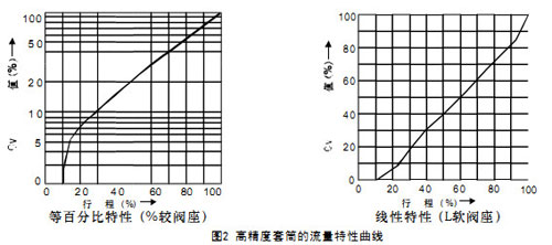 HCBW波紋管密封平衡籠式氣動調節閥高精度套筒流量特性圖2_