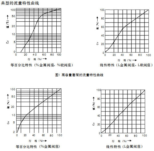 HCB平衡籠式氣動調節閥高容量套筒的流量特性曲線