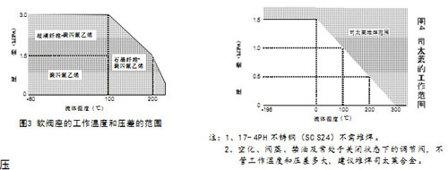 HCB平衡籠式氣動調節閥軟閥座的工作溫度和壓差的范圍
