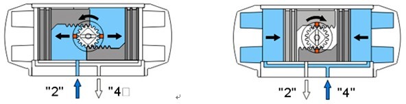 ATDA型雙作氣用式氣動執行器工作原理